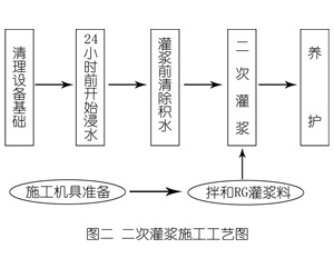 尖草坪灌浆料施工工艺—文字完整版